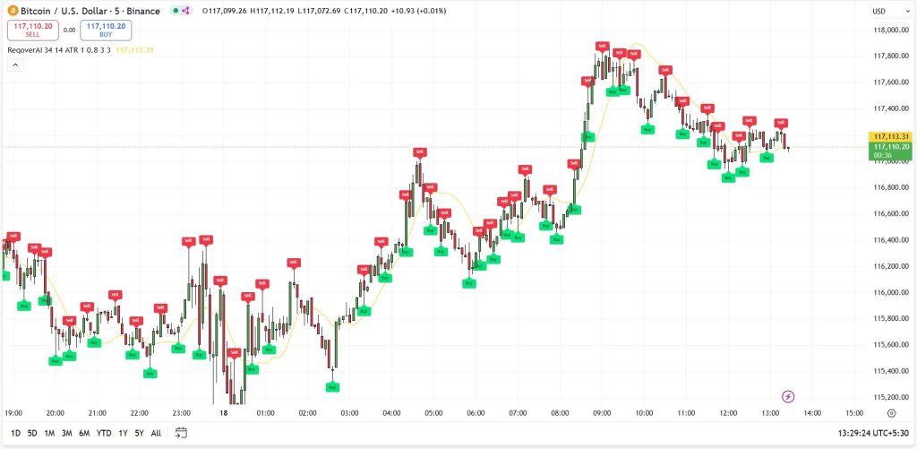 ReqoverAI Zero Lag Indicator